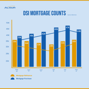 DSI mortgage counts Altair Data